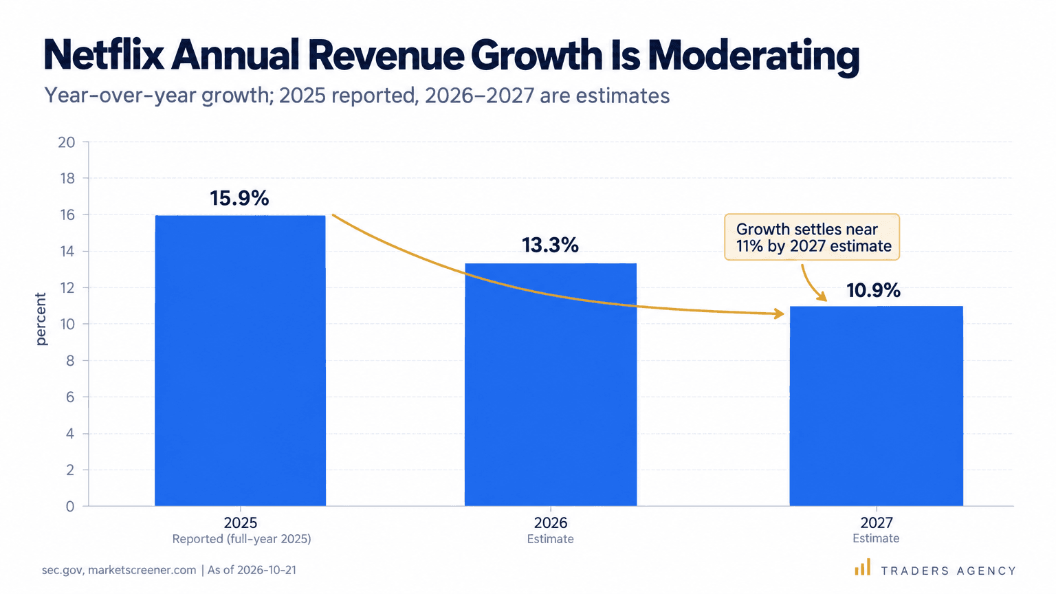 Bar chart showing Netflix annual revenue growth of 15.9% in 2025 (reported), 13.3% estimated in 2026 and 10.9% estimated in 2027.