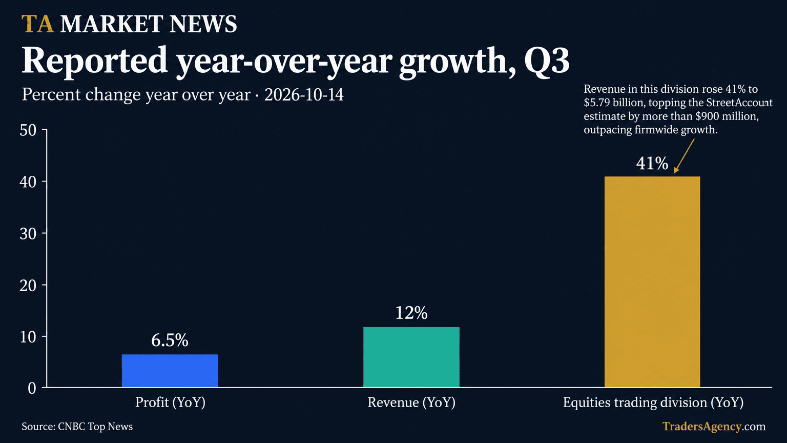 Bar chart comparing year-over-year growth: profit up 6.5%, revenue up 12%, and the equities trading division up 41%, per CNBC.