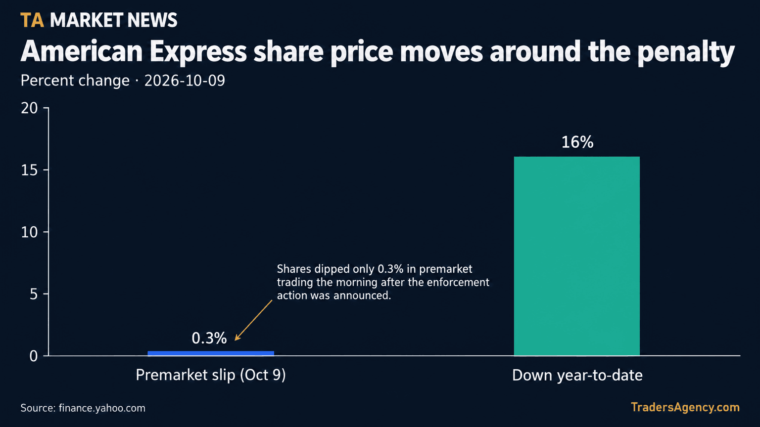Bar chart comparing American Express stock's 0.3% premarket decline the day after the fine announcement to its more-than-16% decline since the start of the year.