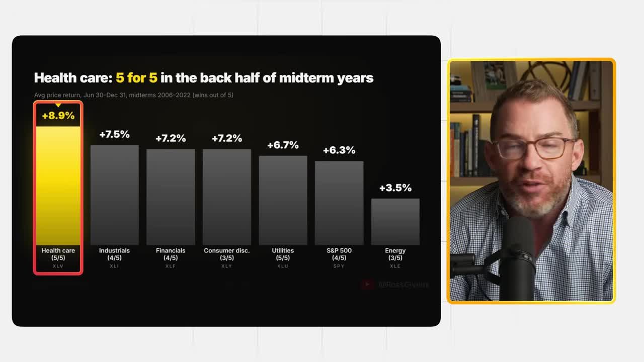 Bar chart comparing sector performance in the back half of midterm years, with Health Care leading