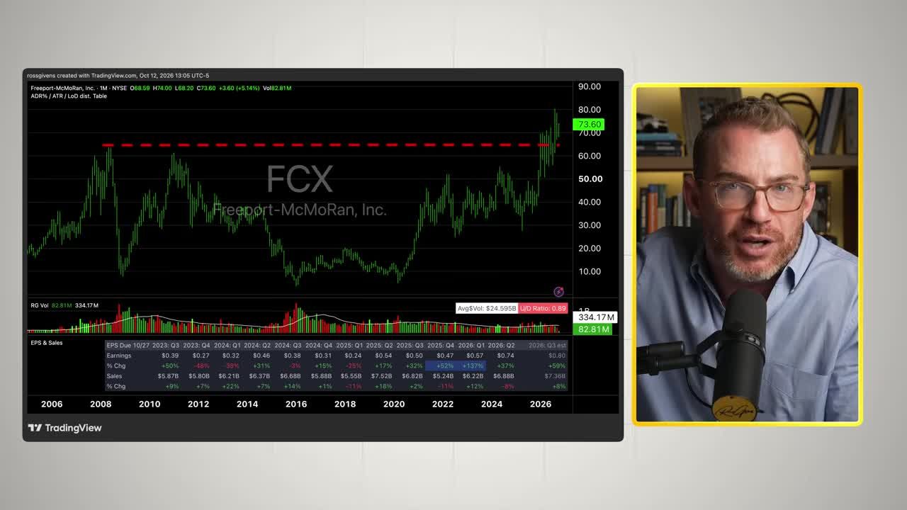 FCX monthly candlestick chart showing Freeport-McMoRan stock approaching its 2008 peak