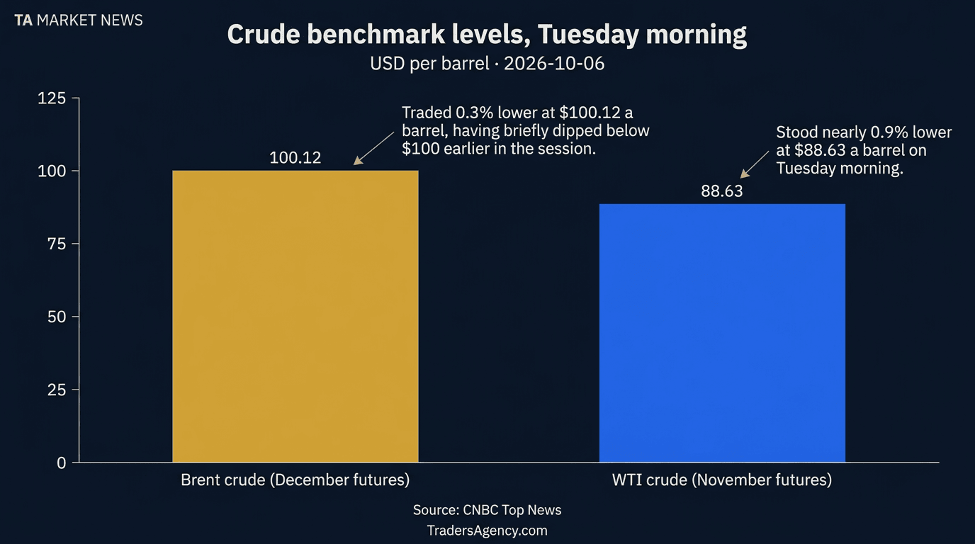 Bar chart comparing Brent crude futures at $100.12 per barrel and WTI crude futures at $88.63 per barrel on Tuesday morning.