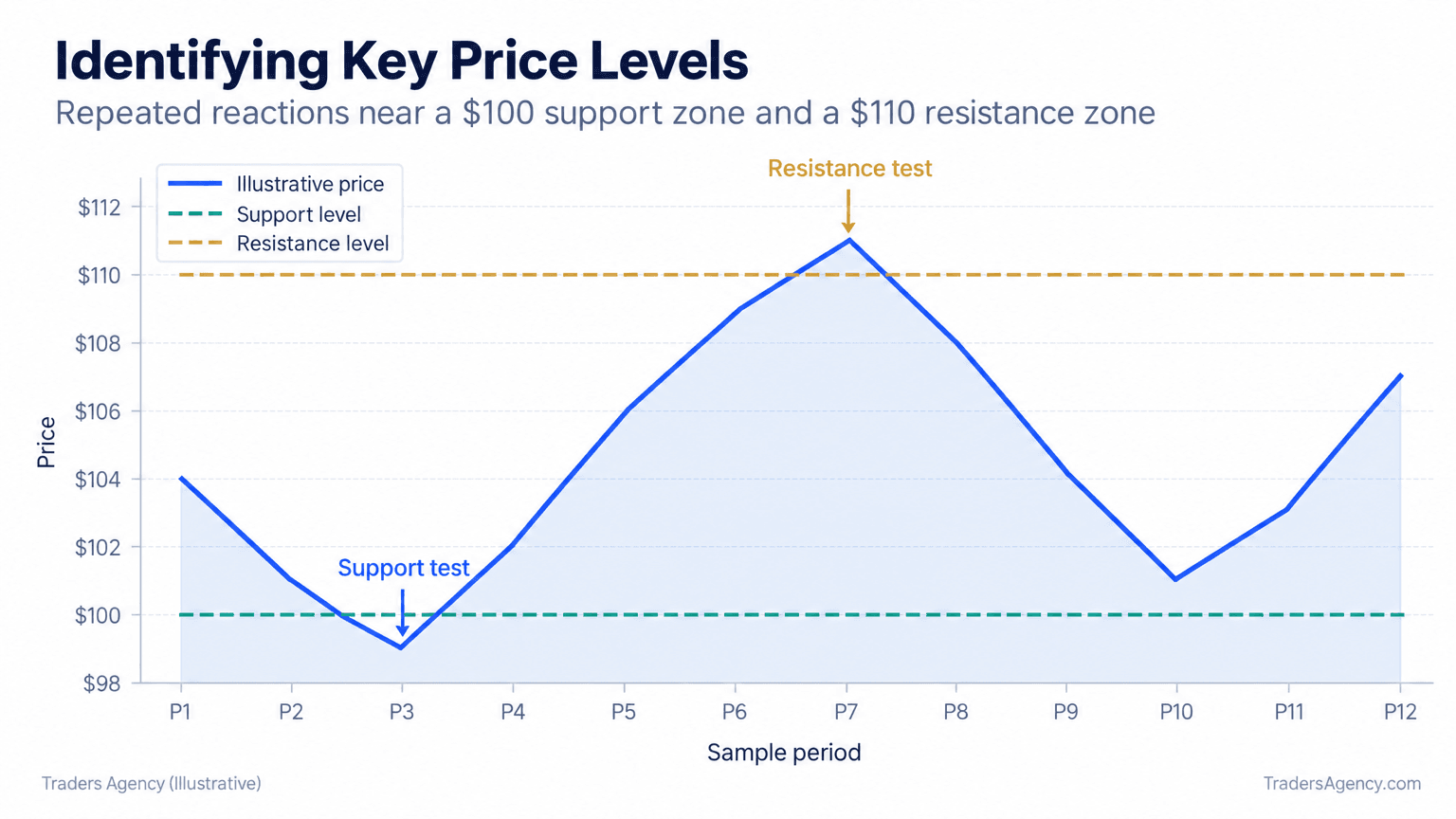 Line chart showing price repeatedly testing support near $100 and resistance near $110 before moving through the range