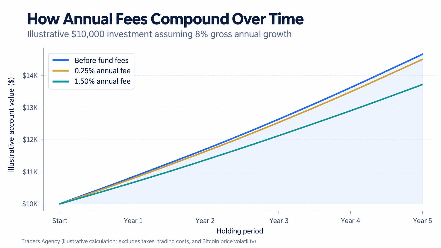 Multi-line chart showing a hypothetical $10,000 investment growing to about $14,693 before fees, $14,520 in a fund charging 0.25 percent, and $13,701 in a fund charging 1.50 percent