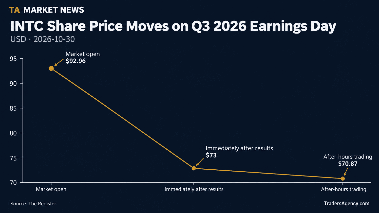 Line chart showing Intel's share price falling from $92.96 at market open to $73 immediately after results were announced, then to $70.87 in after-hours trading.
