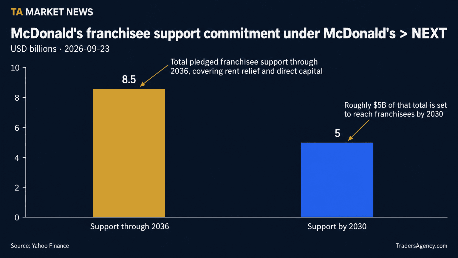 Bar chart comparing McDonald's total pledged franchisee support of $8.5 billion through 2036 against the $5 billion portion set to flow to franchisees by 2030