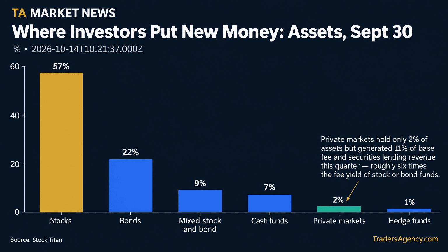 Bar chart showing BlackRock's assets by category as of Sept 30, 2026: Stocks 57%, Bonds 22%, Mixed stock and bond 9%, Cash funds 7%, Private markets 2%, Hedge funds 1%.
