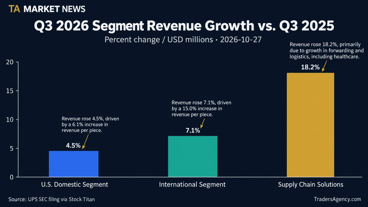 Bar chart showing Q3 2026 revenue growth by segment: U.S. Domestic up 4.5%, International up 7.1%, Supply Chain Solutions up 18.2%, versus Q3 2025.