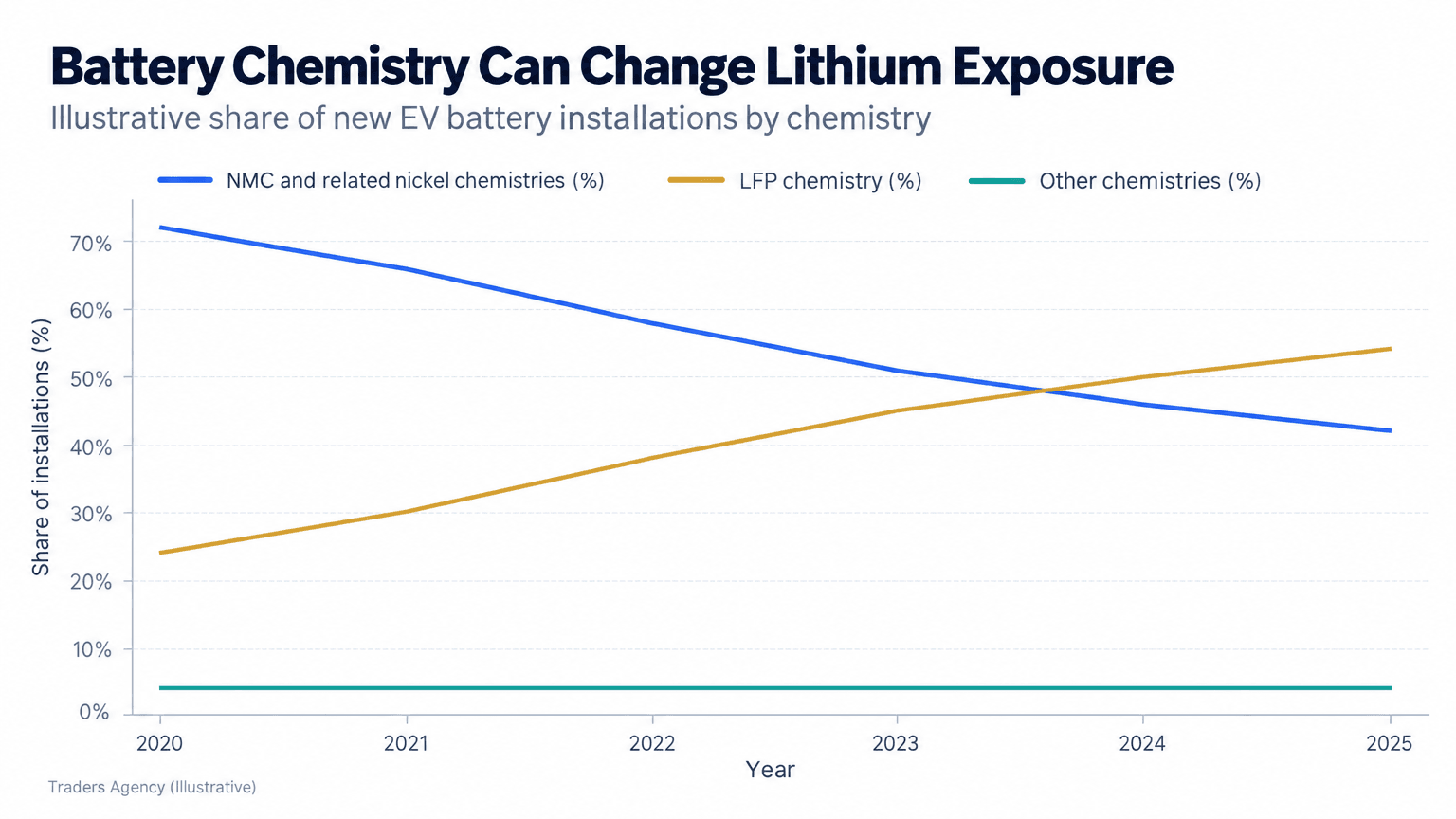 Multi-line chart showing illustrative growth in LFP battery use while NMC battery share declines from 2020 through 2025