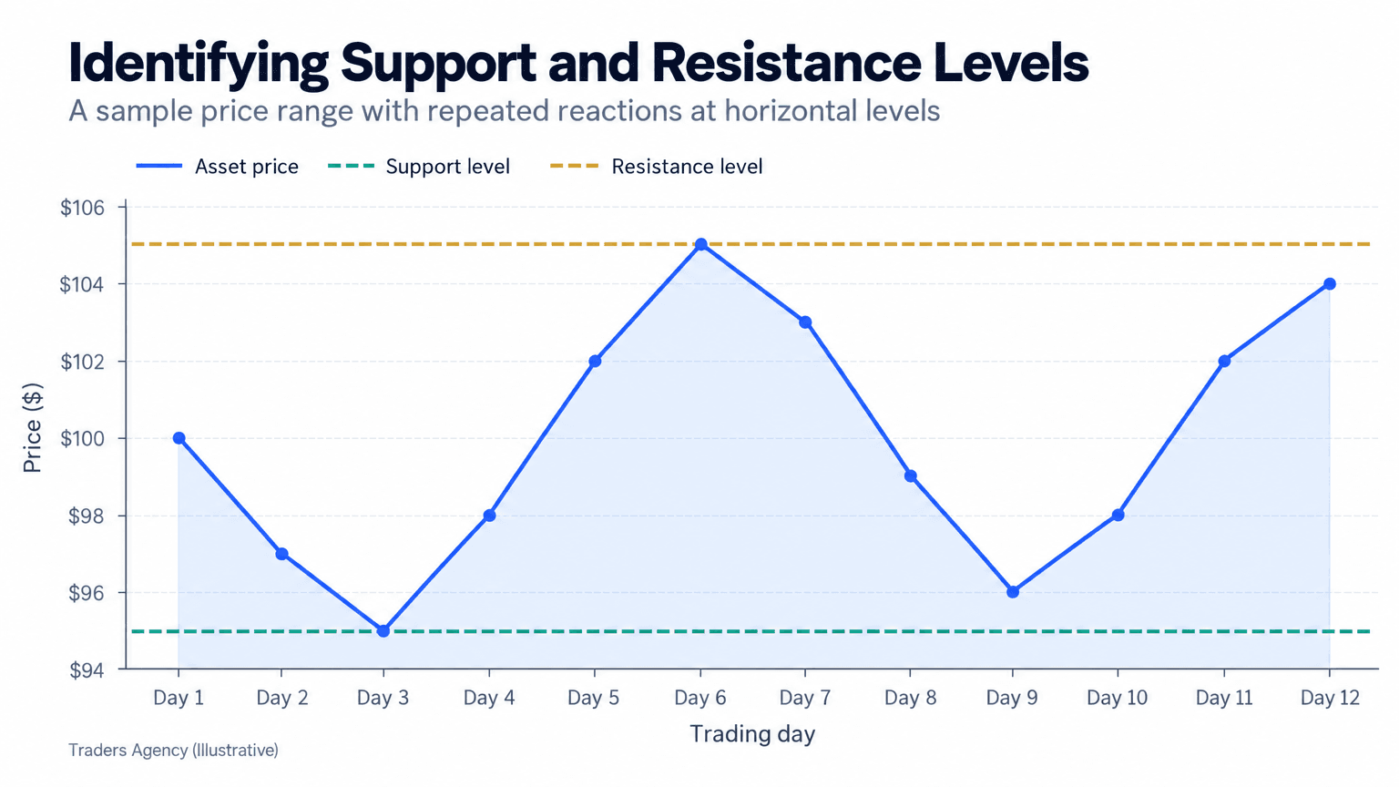Line chart showing a sample asset repeatedly bouncing near support at 95 dollars and retreating near resistance at 105 dollars