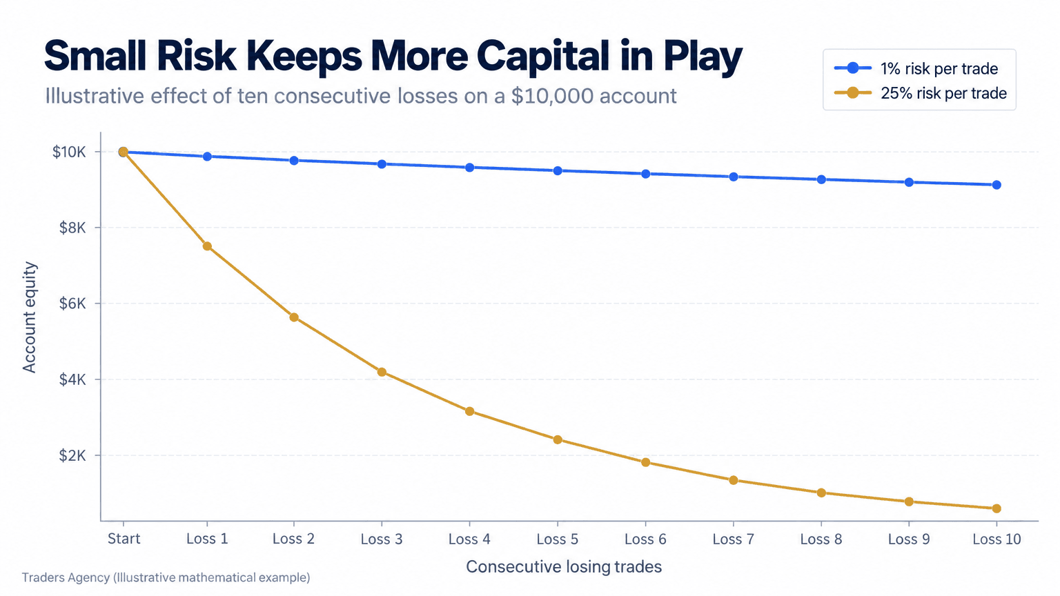 Multi-line chart comparing account equity after consecutive losses, with a 1 percent risk approach declining gradually from 10000 dollars and a 25 percent YOLO approach falling below 600 dollars