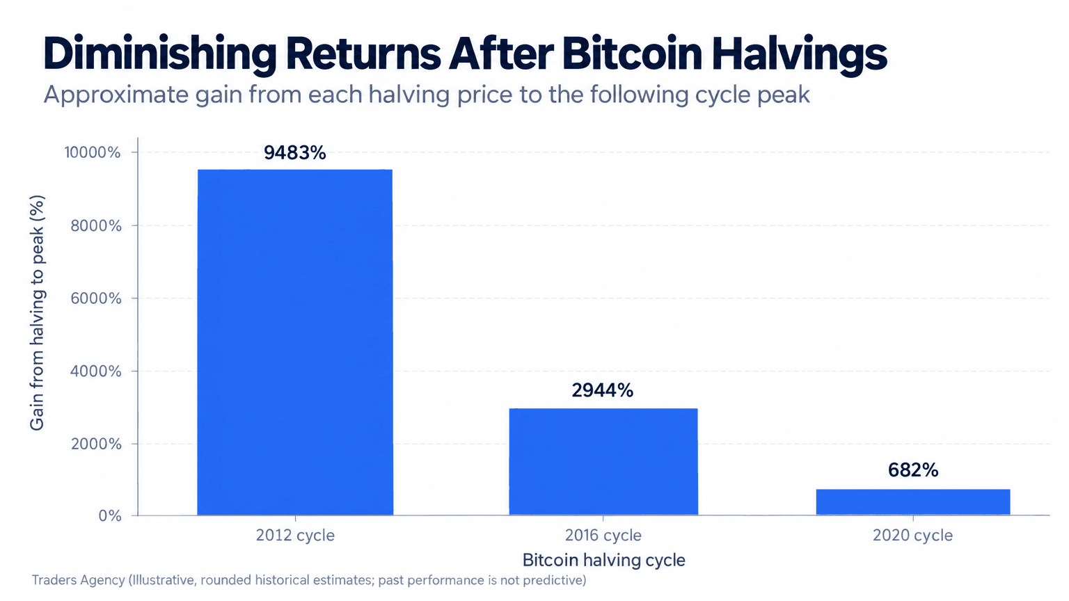Bar chart showing approximate gains from each completed Bitcoin halving to the subsequent cycle peak declining from about 9,500 percent to about 680 percent