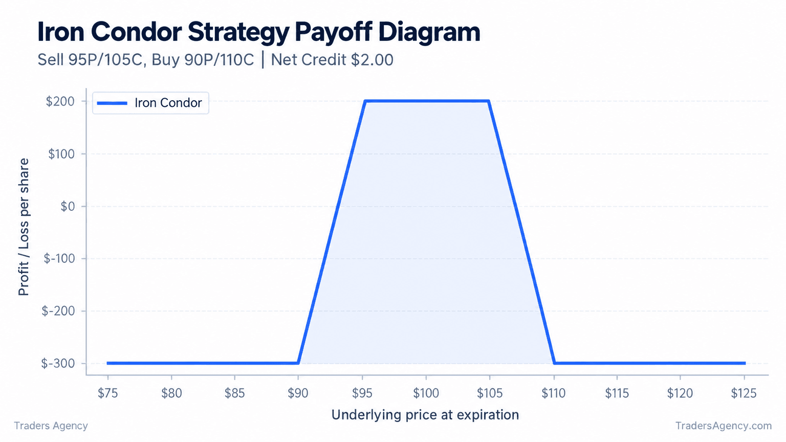 Payoff diagram showing a $95/$90 put spread and $105/$110 call spread producing limited profit between the short strikes and limited losses outside the wings