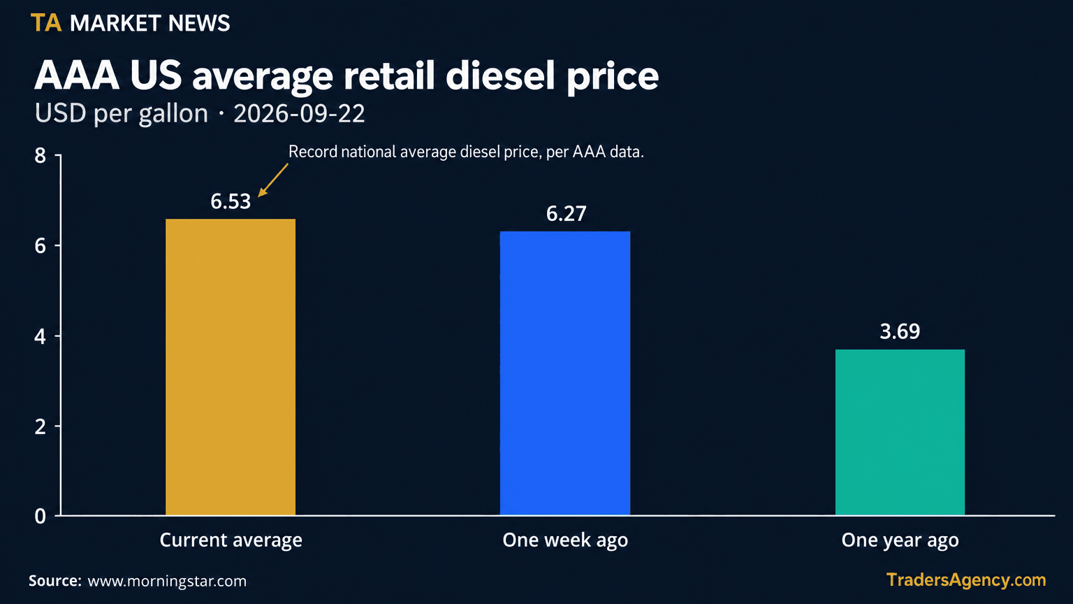Bar chart showing U.S. average diesel price at $6.53 a gallon, up from $6.27 a week earlier and $3.69 a year earlier.