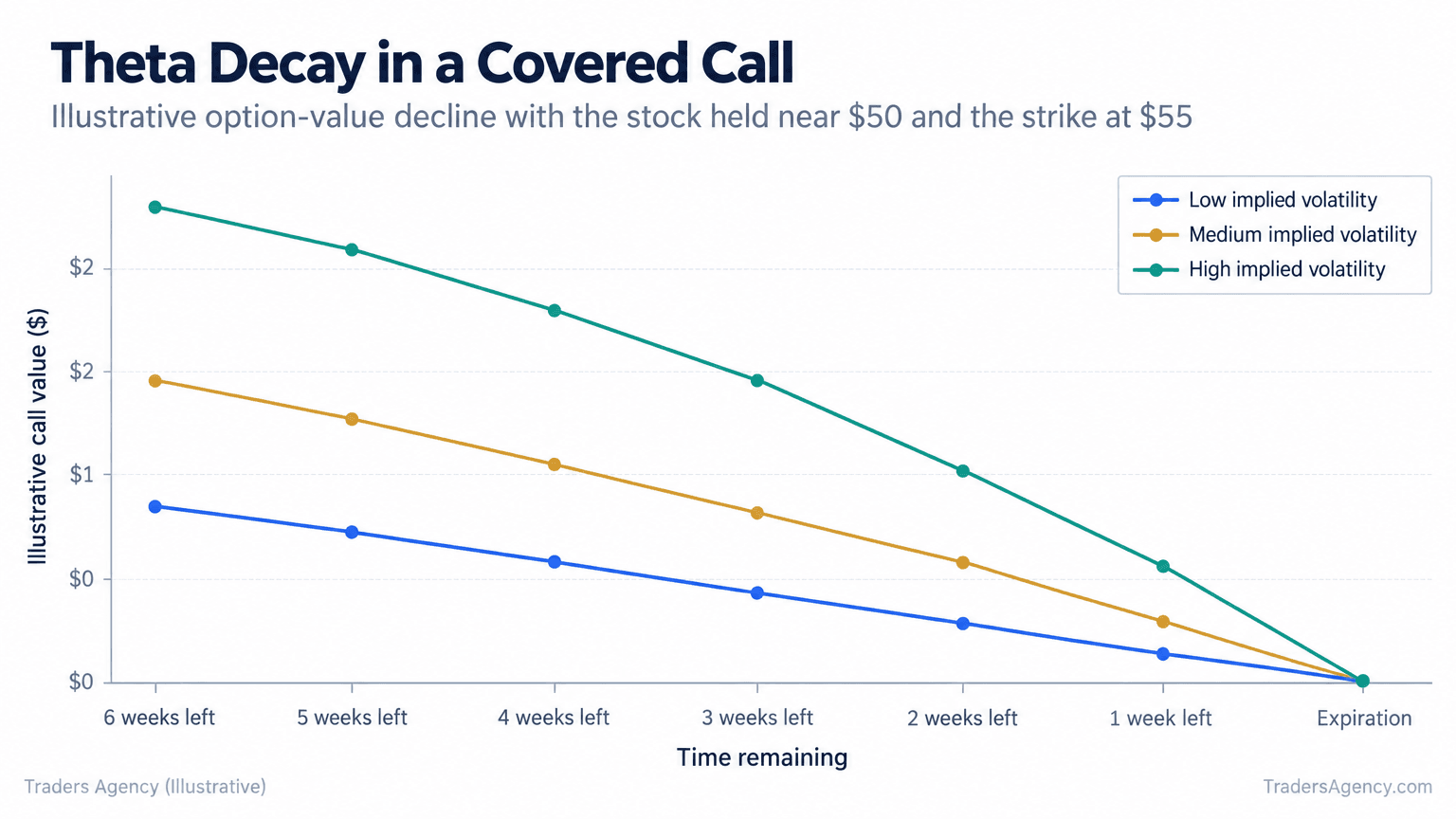 Multi-line chart showing covered call option value declining over six weeks as expiration approaches under low, medium, and high implied volatility assumptions