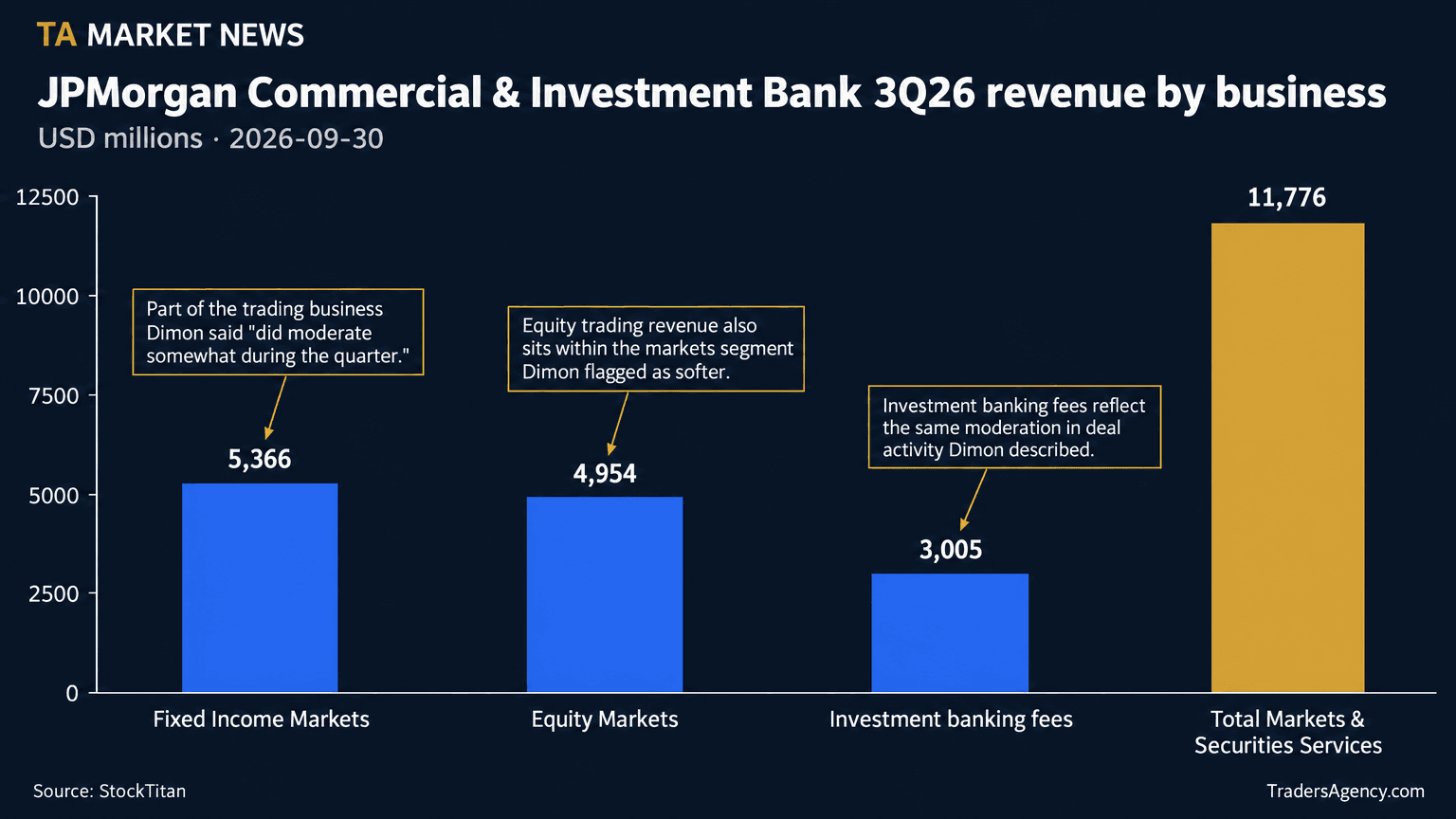 Bar chart of JPMorgan's Q3 2026 Commercial & Investment Bank revenue by business: Fixed Income Markets $5,366 million, Equity Markets $4,954 million, Investment banking fees $3,005 million, and Total Markets & Securities Services $11,776 million.