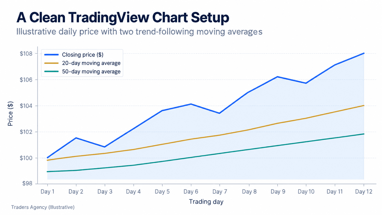 Multi-line chart showing an illustrative asset price alongside 20-day and 50-day moving averages