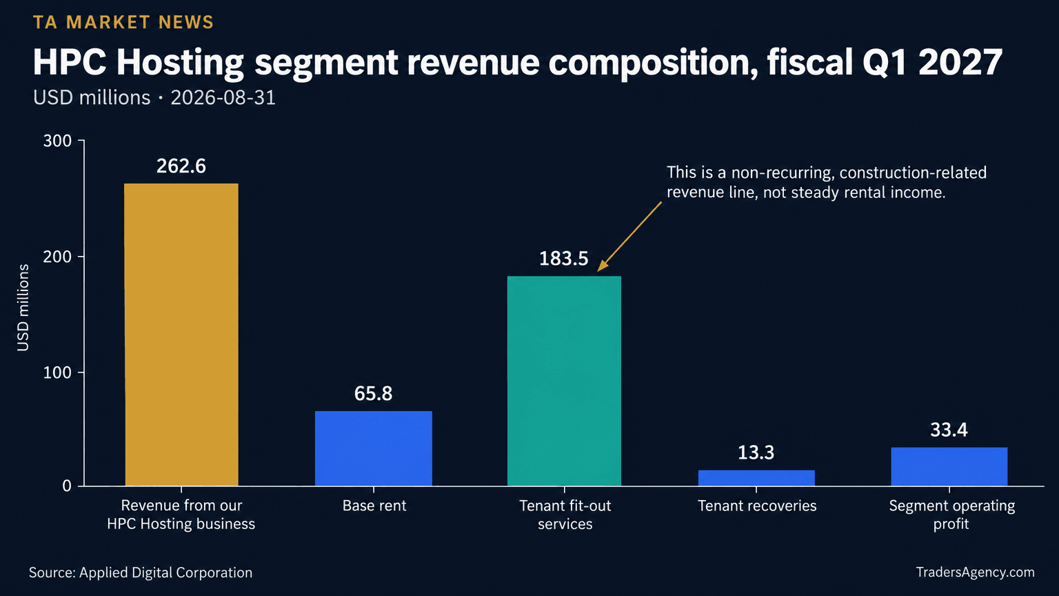 Bar chart of HPC Hosting segment revenue composition: $262.6 million total, made up of $65.8 million base rent, $183.5 million tenant fit-out services, and $13.3 million tenant recoveries.