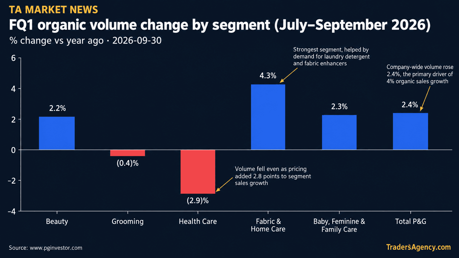 Bar chart of P&G's fiscal Q1 2027 organic volume growth by segment, showing Fabric & Home Care up 4.3%, Grooming down 0.4%, Health Care down 2.9%, and total company volume up 2.4%.