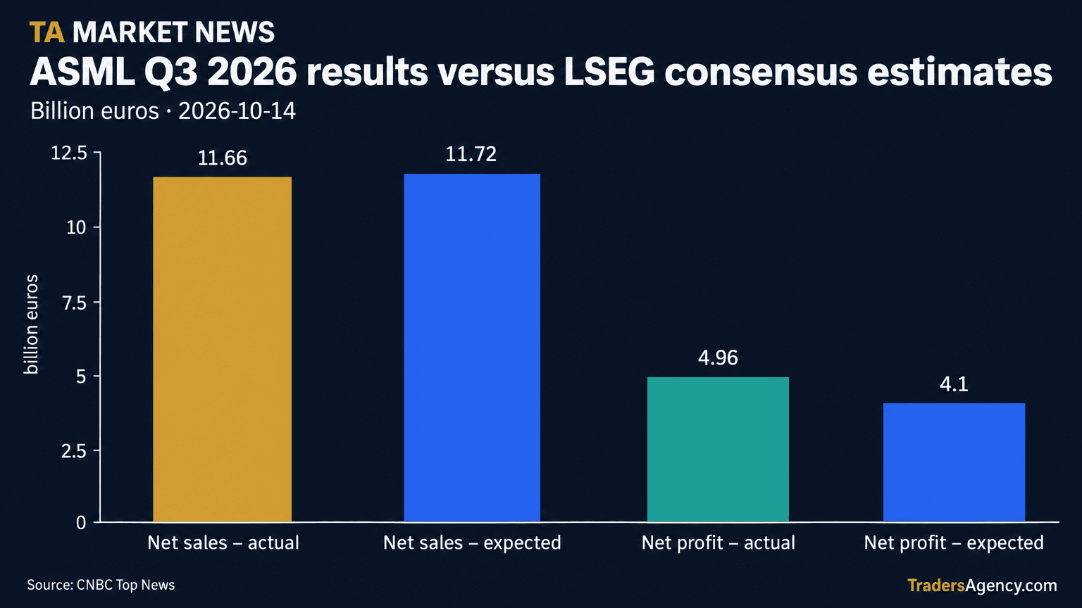 Bar chart comparing ASML's reported Q3 net sales and net profit, in billions of euros, against LSEG consensus estimates.
