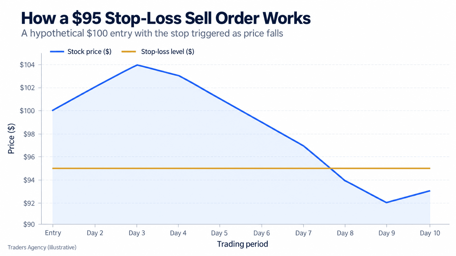 Line chart showing a stock rising from $100 before falling through a fixed $95 stop-loss level