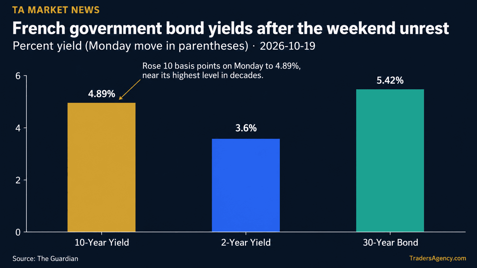 Bar chart showing France's 10-year yield at 4.89%, two-year yield at 3.6%, and 30-year yield at 5.42% after Monday's selloff.