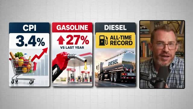 Inflation metrics infographic showing CPI at 3.4%, gasoline prices up 27% versus last year, and diesel at an all-time record high