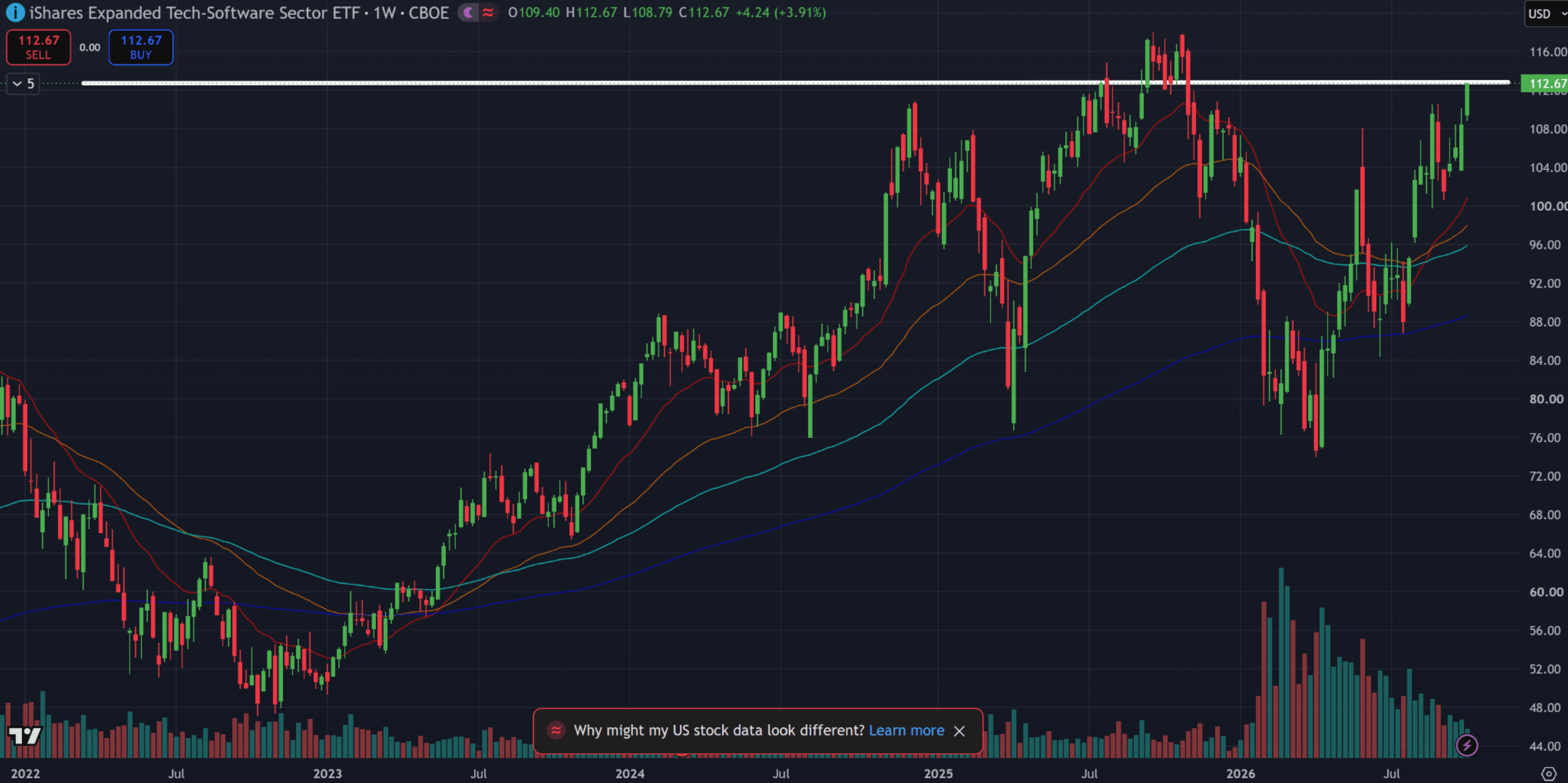 Weekly candlestick chart of the iShares Expanded Tech-Software Sector ETF (IGV), showing price history from late 2021 through 2026, colored moving-average lines and trading volume bars.