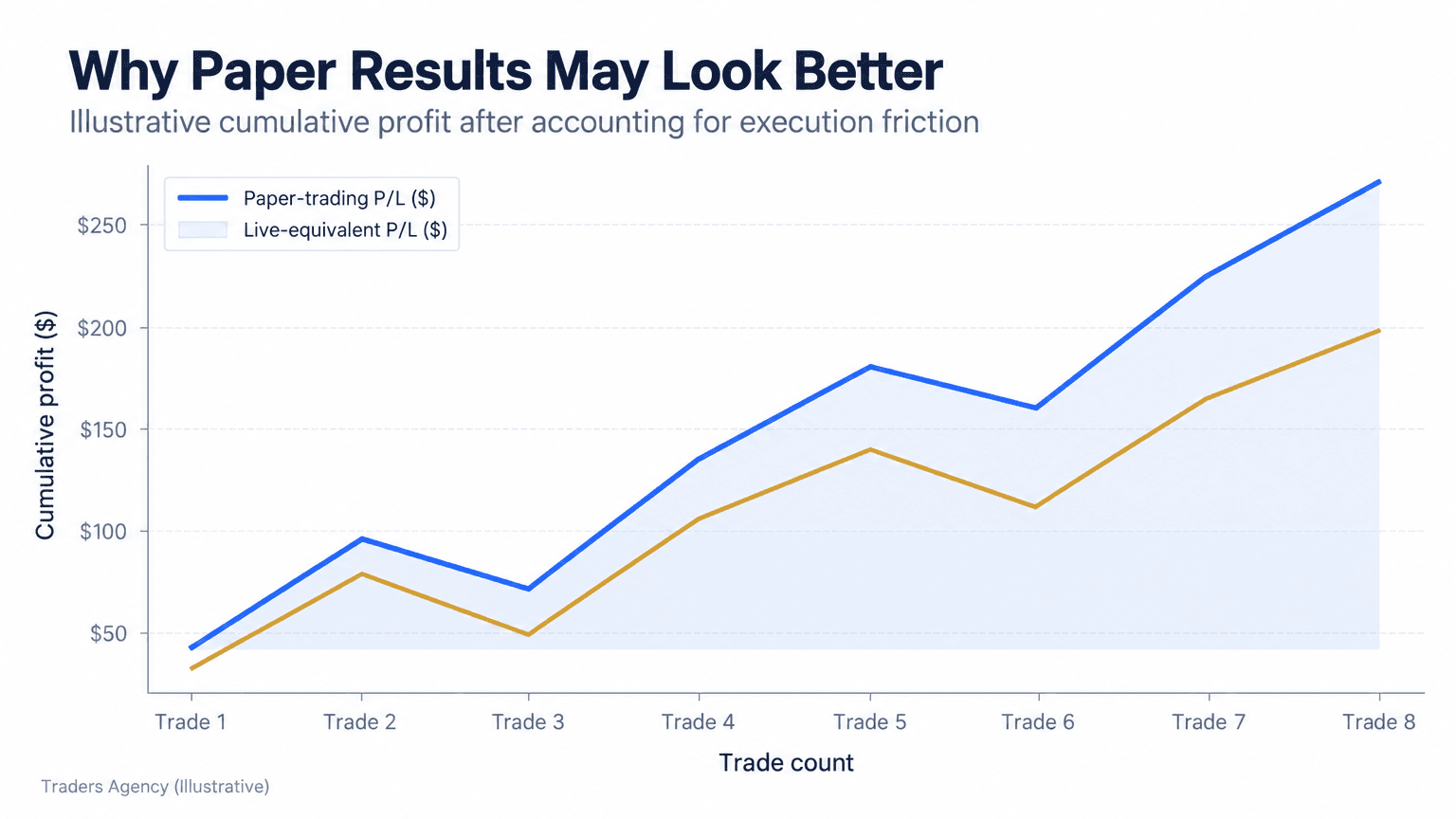 Multi-line chart comparing cumulative paper-trading profit with a lower live-equivalent profit after fees, slippage, and imperfect fills across eight trades