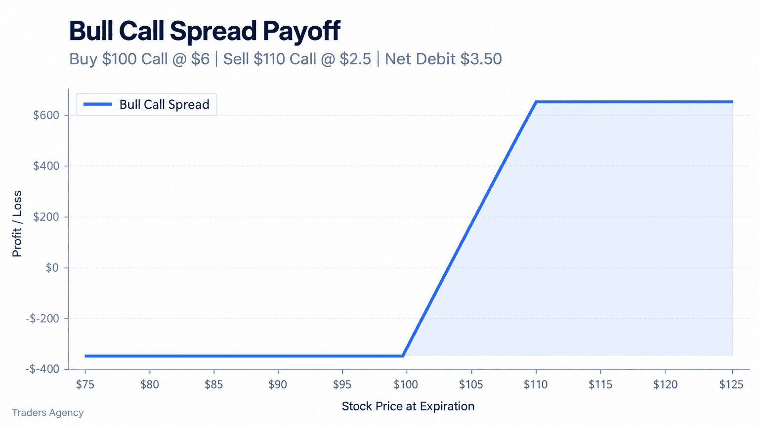 Payoff diagram showing limited downside and capped upside for buying a $100 call and selling a $110 call