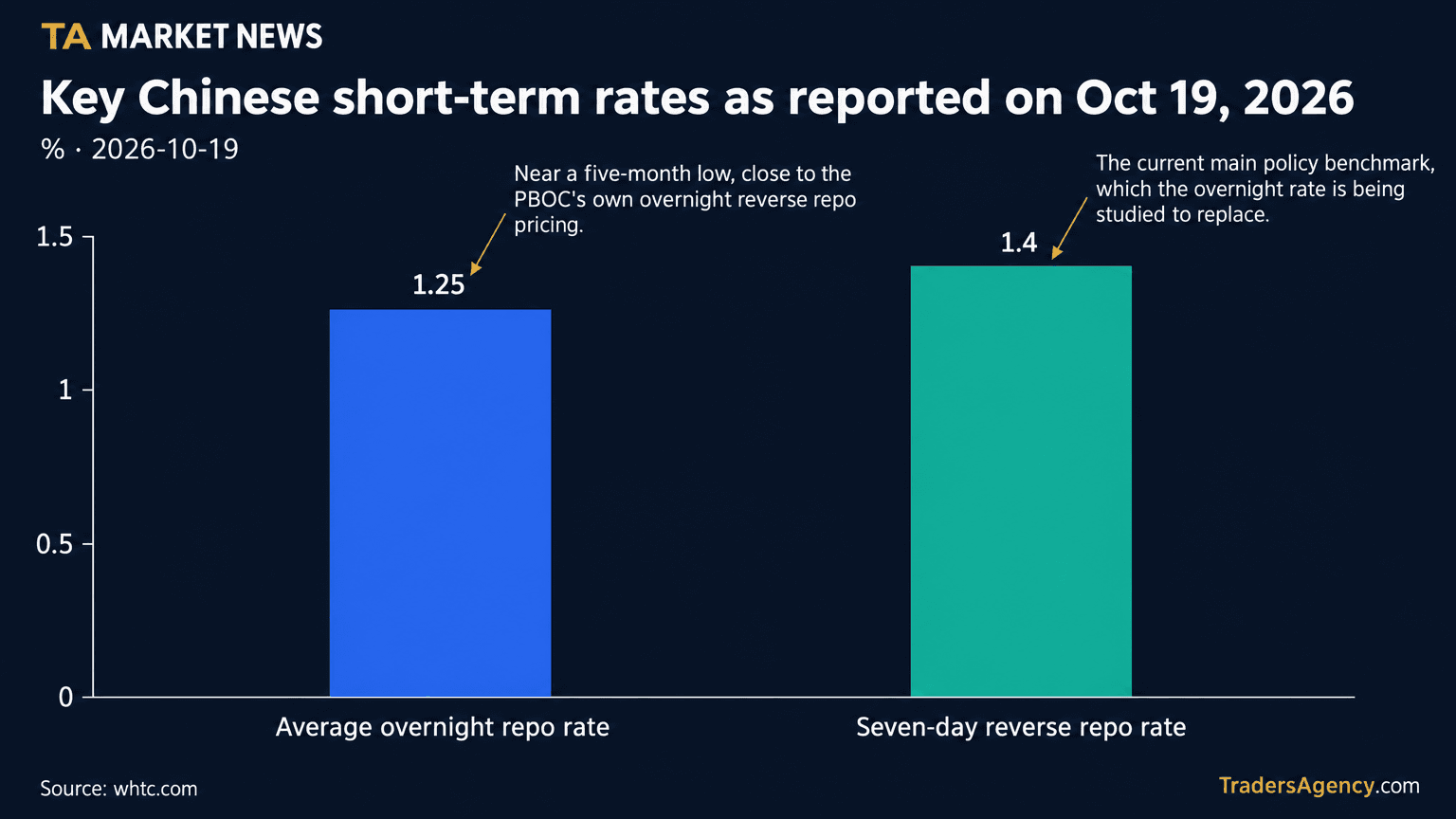 Bar chart comparing China's average overnight repo rate of 1.25% against the seven-day reverse repo rate of 1.4%.