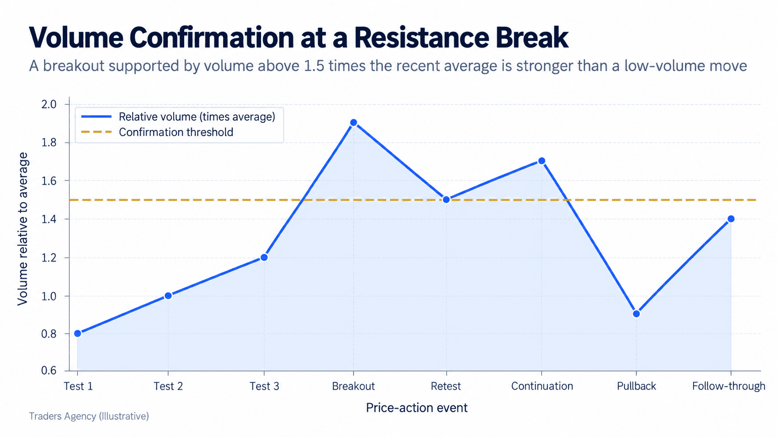 Line chart showing relative trading volume rising above a 1.5 times average confirmation threshold during a resistance breakout
