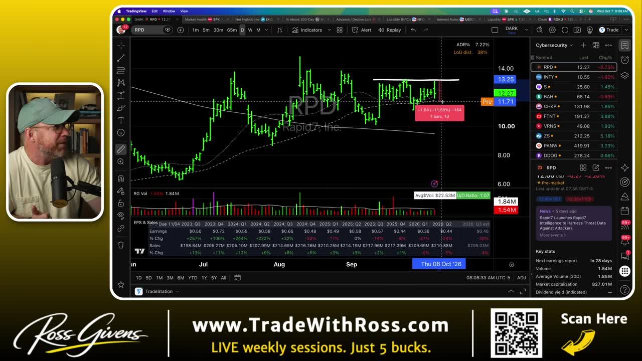 RPD daily candlestick chart with red stop-loss box drawn below the previous day's low and a level marked near $13.25