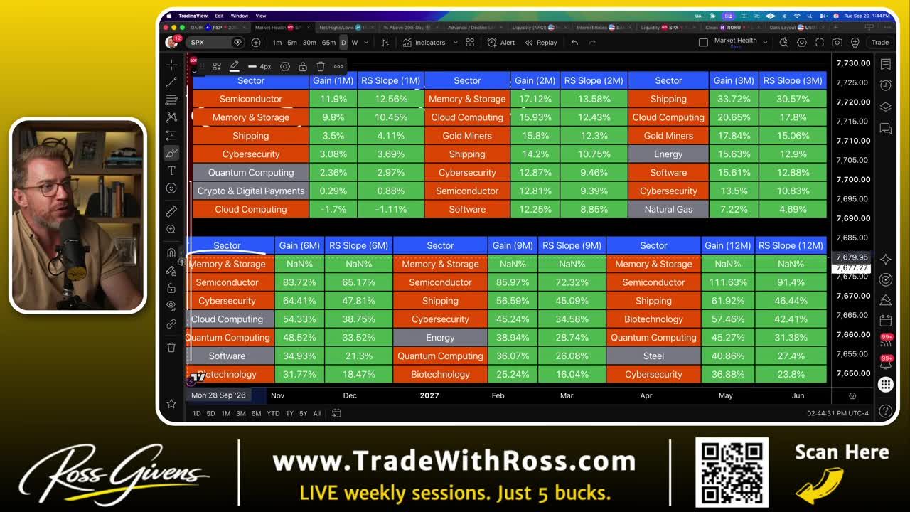 Sector performance data table showing Memory & Storage leading across 1M, 2M, 3M, 6M, 9M, and 12M timeframes