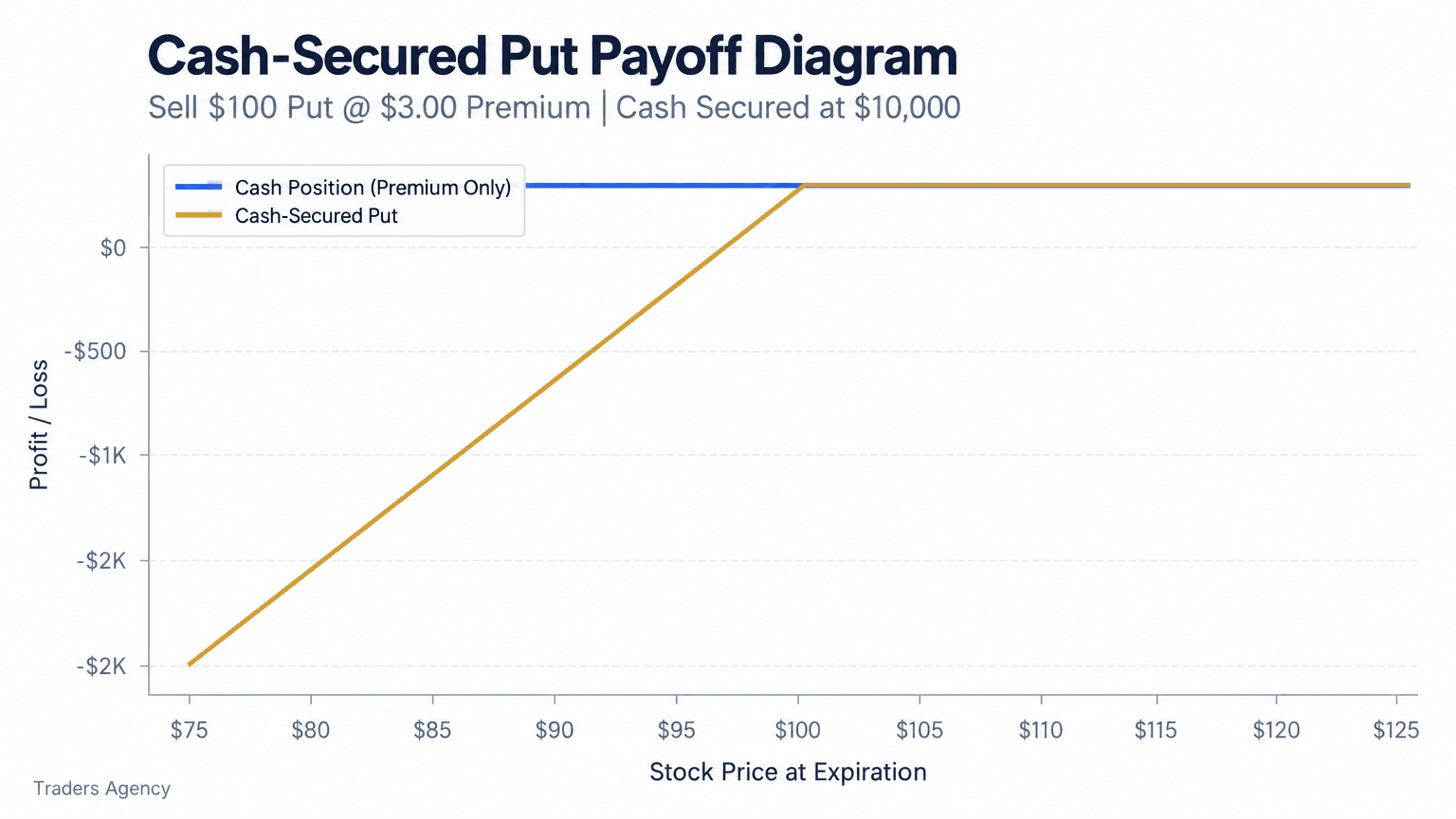 Payoff diagram showing a short put with a 100 dollar strike and 3 dollar premium, with limited profit above the strike and increasing losses below the breakeven price