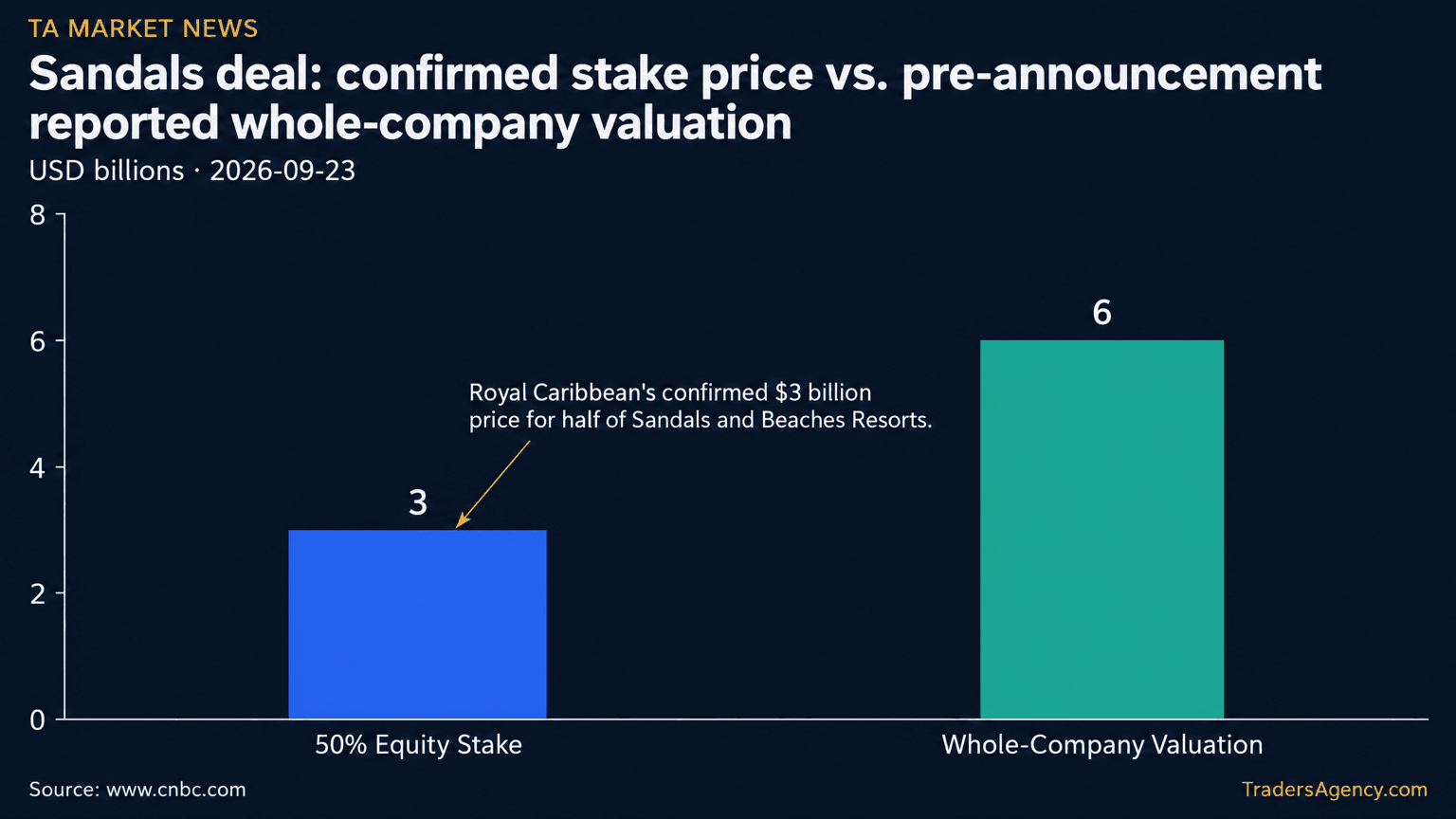 Bar chart comparing the $3 billion price for Royal Caribbean's 50% equity stake in Sandals against the $6 billion valuation CNBC reported for the whole Caribbean resort chain before terms were confirmed.