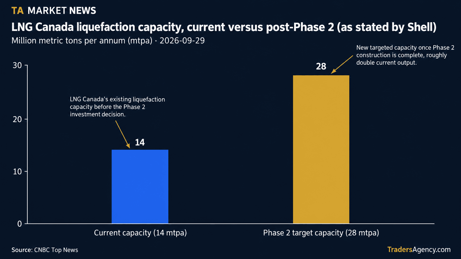 Bar chart comparing LNG Canada's current 14 mtpa liquefaction capacity to the 28 mtpa capacity targeted after the Phase 2 expansion.
