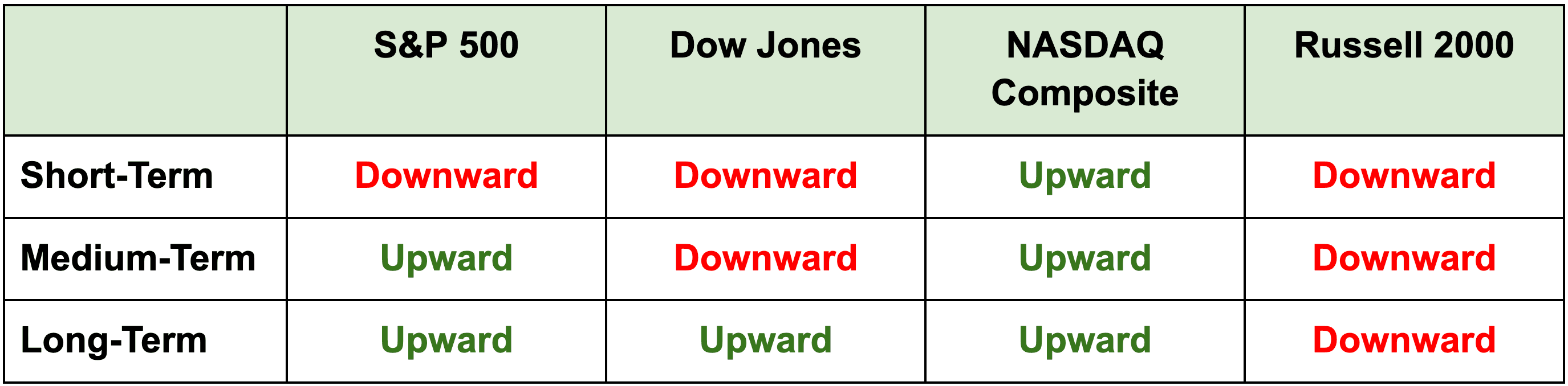 Market direction table for the S&P 500, Dow Jones, NASDAQ Composite, and Russell 2000 across short-, medium-, and long-term time frames.