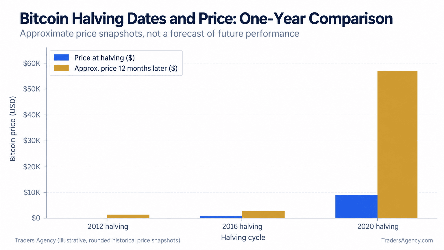 Grouped bar chart comparing approximate Bitcoin prices at three halving dates with prices about 12 months afterward