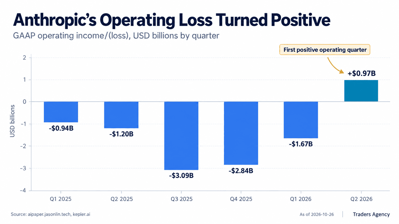 Diverging bar chart of Anthropic quarterly GAAP operating income and losses from Q1 2025 through Q2 2026, with five negative bars followed by a positive Q2 2026 bar.