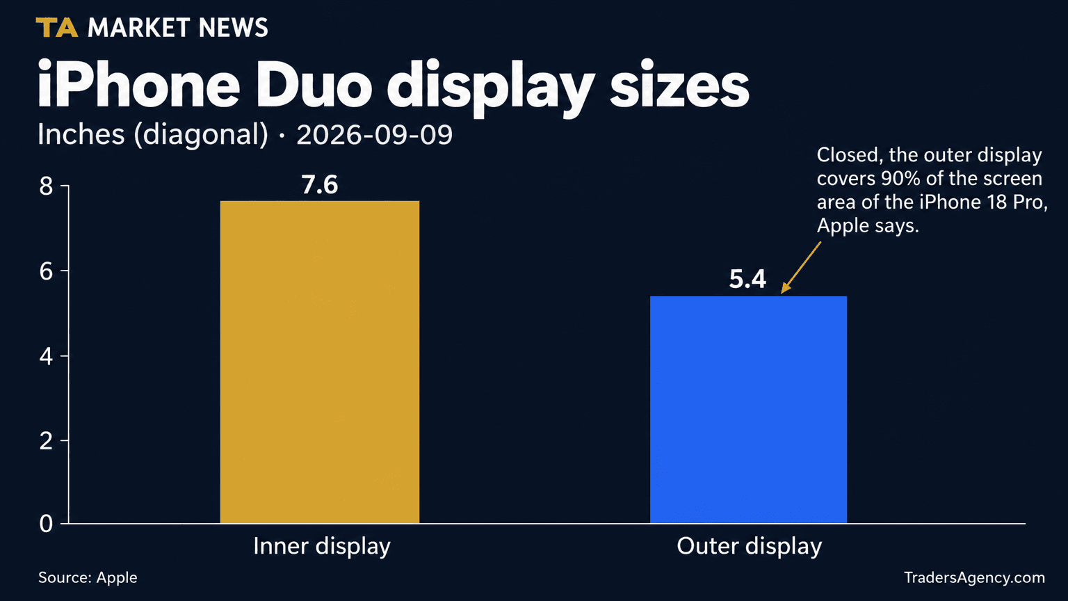 Bar chart comparing the iPhone Duo's 7.6-inch inner foldable display to its 5.4-inch outer display.