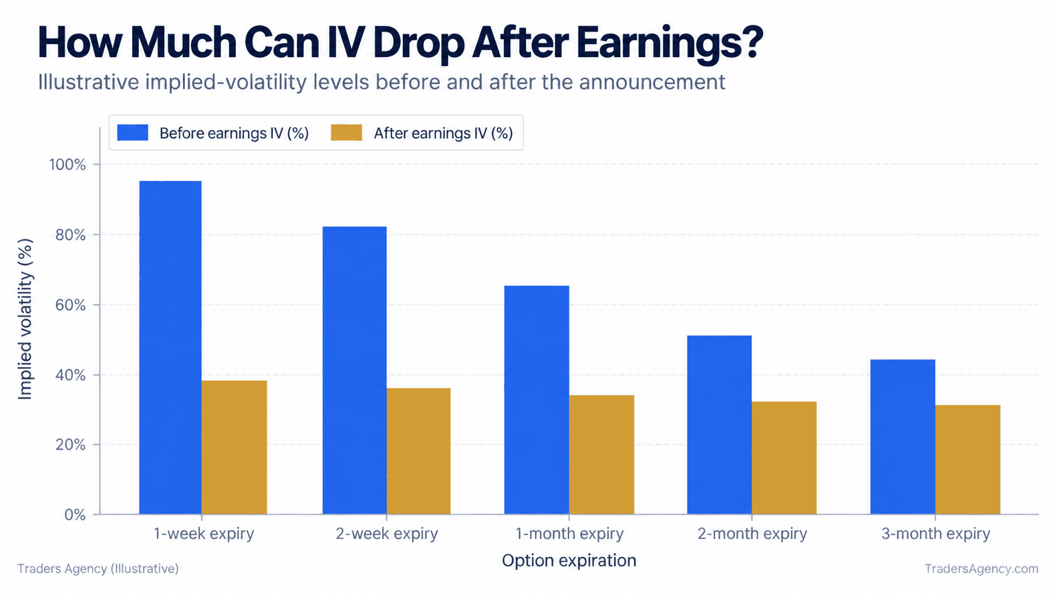 Bar chart comparing elevated pre-earnings implied volatility with lower post-earnings implied volatility across five option expirations