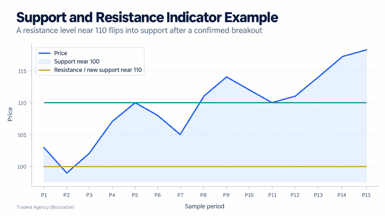 Line chart showing price repeatedly testing support near 100, breaking above resistance near 110, and retesting 110 as new support
