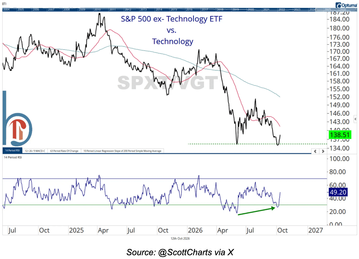 Ratio of the S&P 500 ex-technology ETF to technology, showing a recent rebound after a lower low. The lower 14-period RSI panel shows a higher low marked by a green upward arrow. Source: @ScottCharts via X.