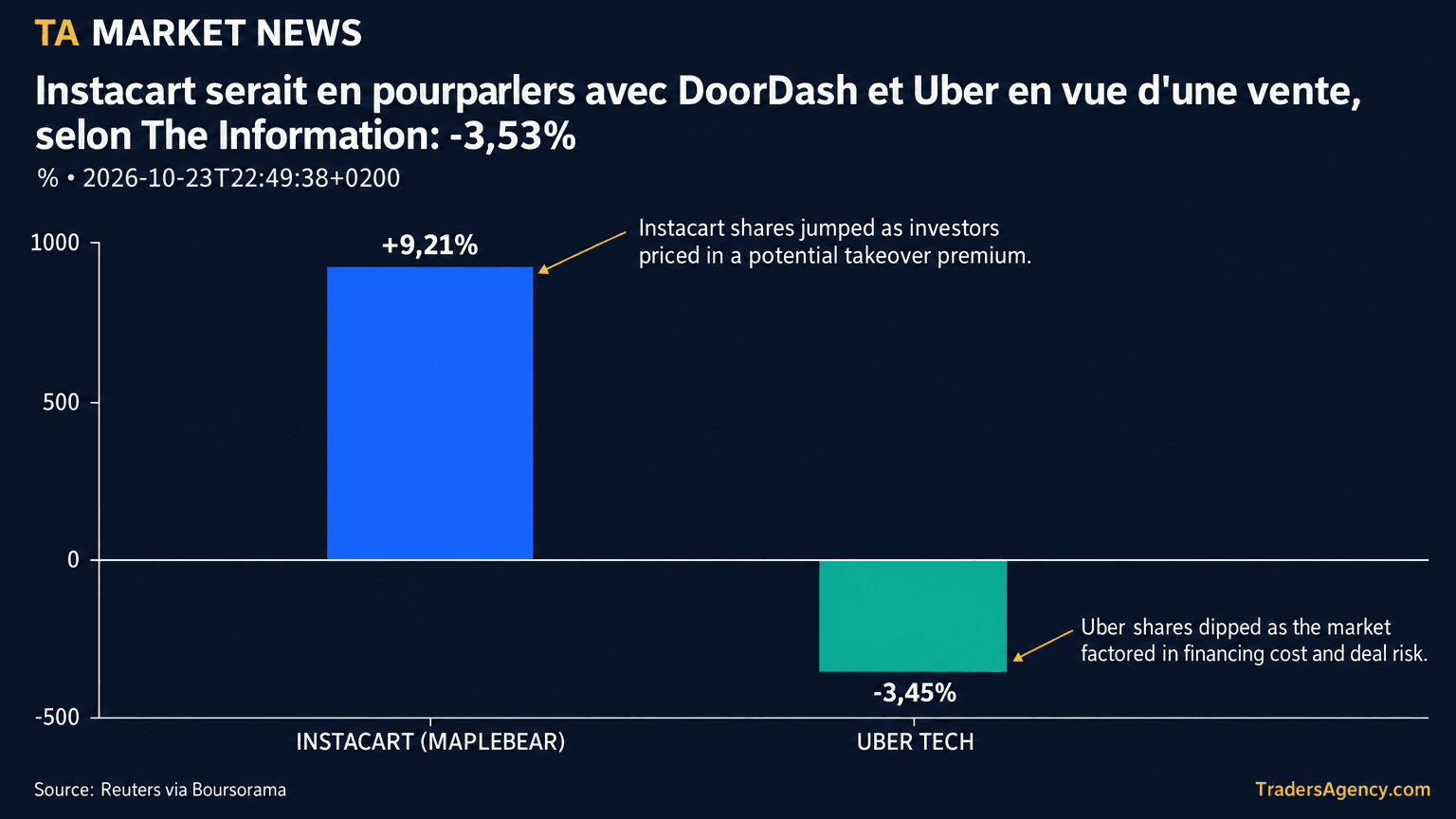 Bar chart showing DoorDash down 3.53%, Instacart (Maplebear) up 9.21%, and Uber down 3.45% in closing trade after the Instacart sale-talks report.