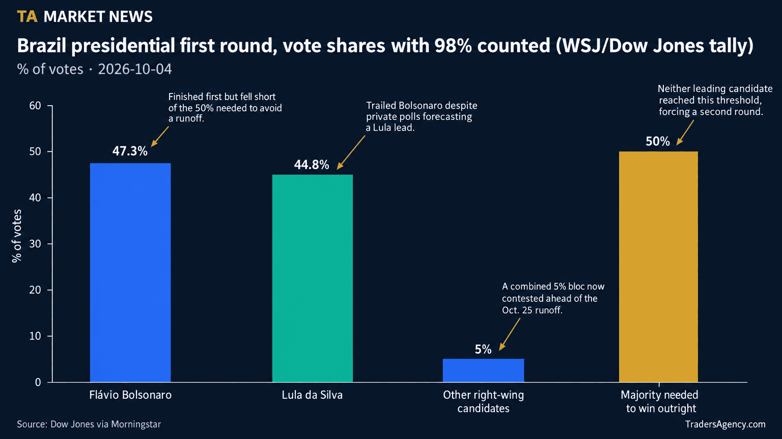 Bar chart showing Flávio Bolsonaro at 47.3%, da Silva at 44.8%, other right-wing candidates combined at 5%, against the 50% threshold needed for an outright first-round win.