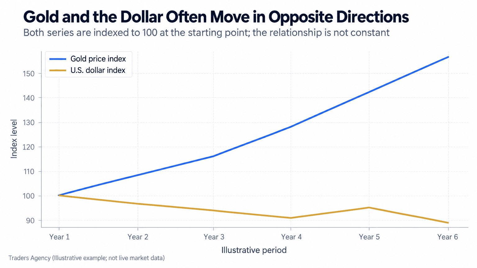 Multi-line chart showing gold rising as an indexed U.S. dollar measure declines over six illustrative years