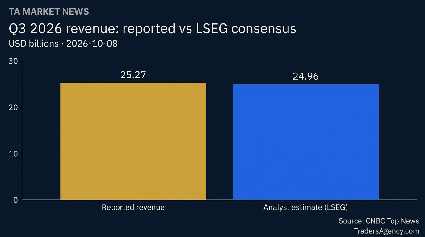 Bar chart comparing PepsiCo's reported Q3 2026 revenue of $25.27 billion against the $24.96 billion Wall Street analyst estimate.