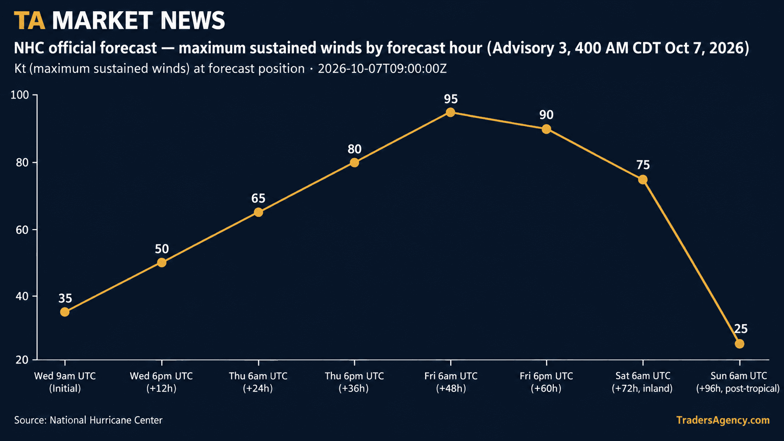 Line chart of NHC's forecasted maximum sustained wind speeds for Tropical Storm Isaias from initial formation through 96 hours, in knots.