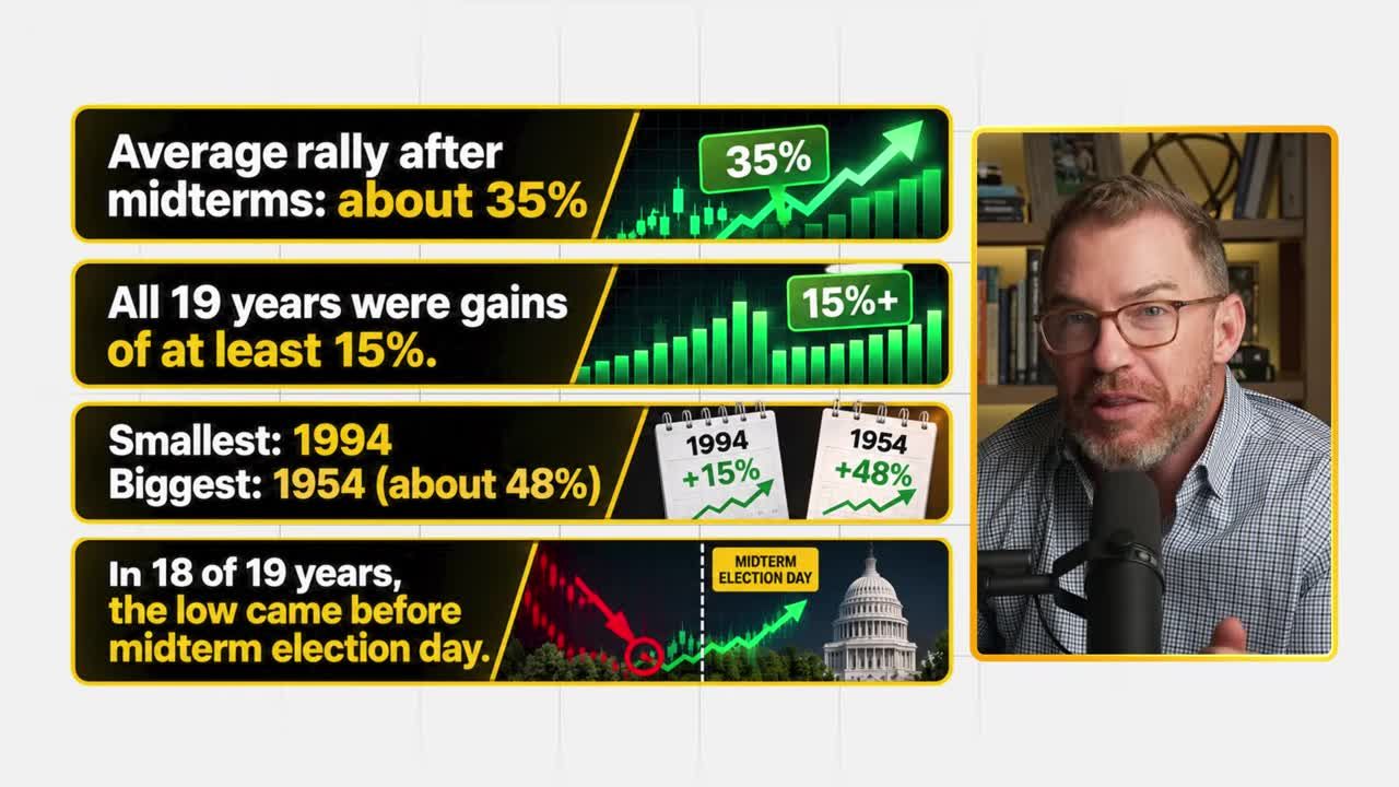 Infographic listing historical stock market stats after midterm elections: average rally of 35%, all 19 years with gains of at least 15%, smallest gain in 1994, biggest in 1954 at +48%, and market lows occurring before election day in 18 of 19 years